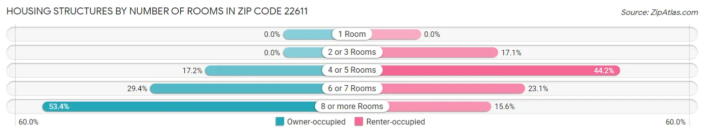 Housing Structures by Number of Rooms in Zip Code 22611