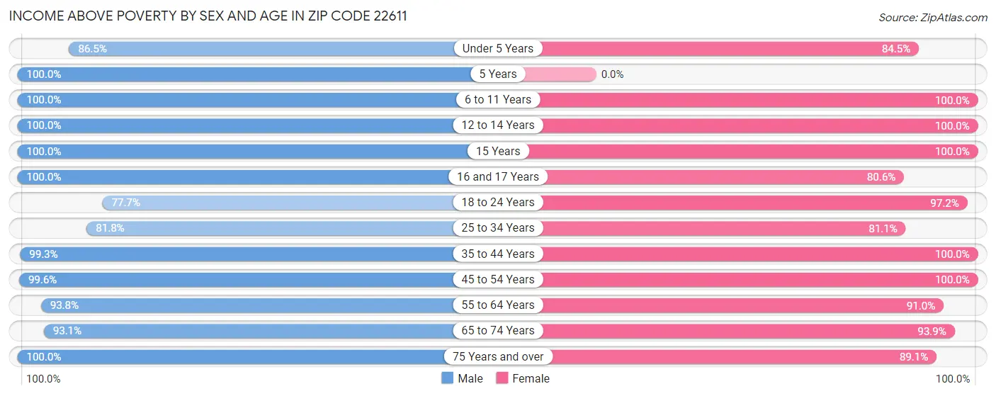 Income Above Poverty by Sex and Age in Zip Code 22611