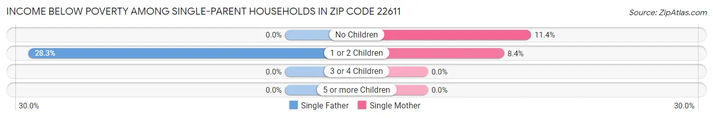 Income Below Poverty Among Single-Parent Households in Zip Code 22611