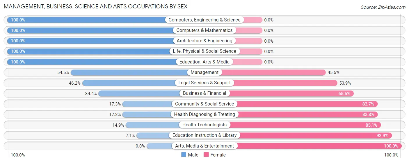 Management, Business, Science and Arts Occupations by Sex in Zip Code 22611