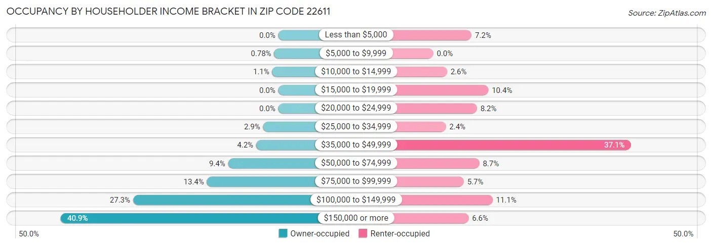 Occupancy by Householder Income Bracket in Zip Code 22611