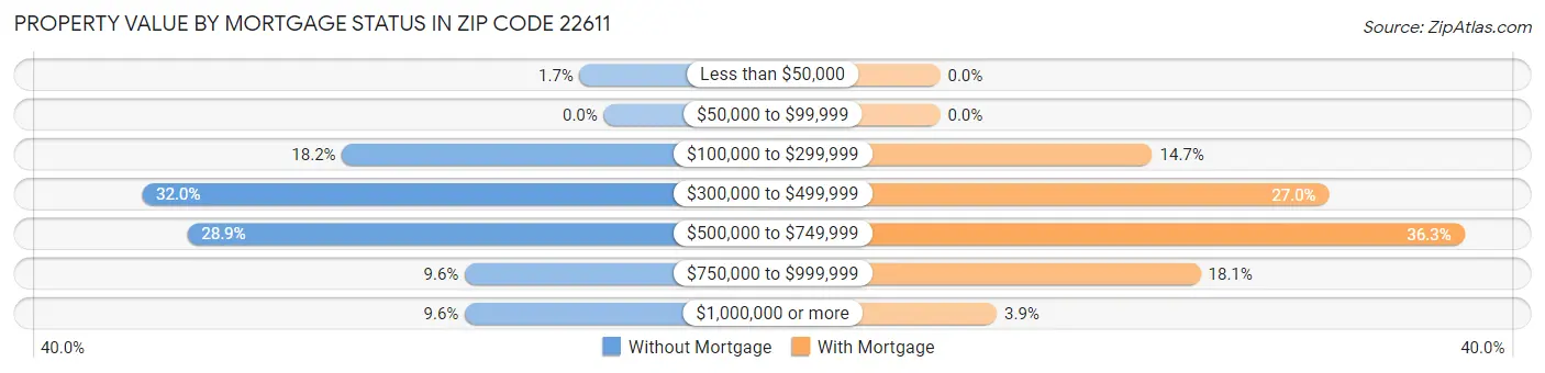 Property Value by Mortgage Status in Zip Code 22611