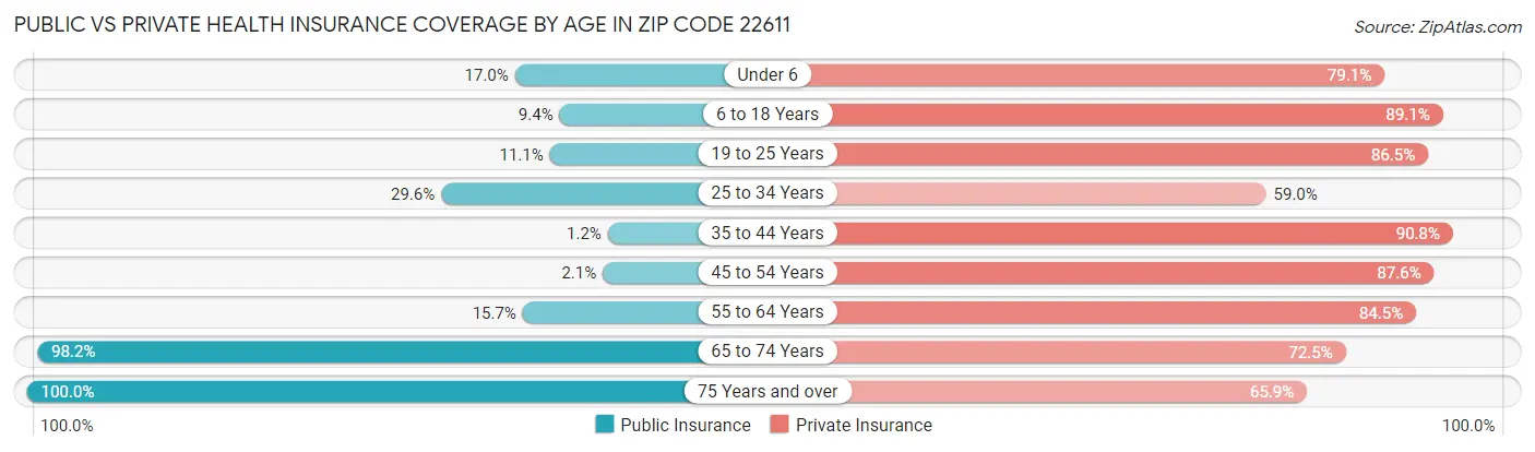 Public vs Private Health Insurance Coverage by Age in Zip Code 22611