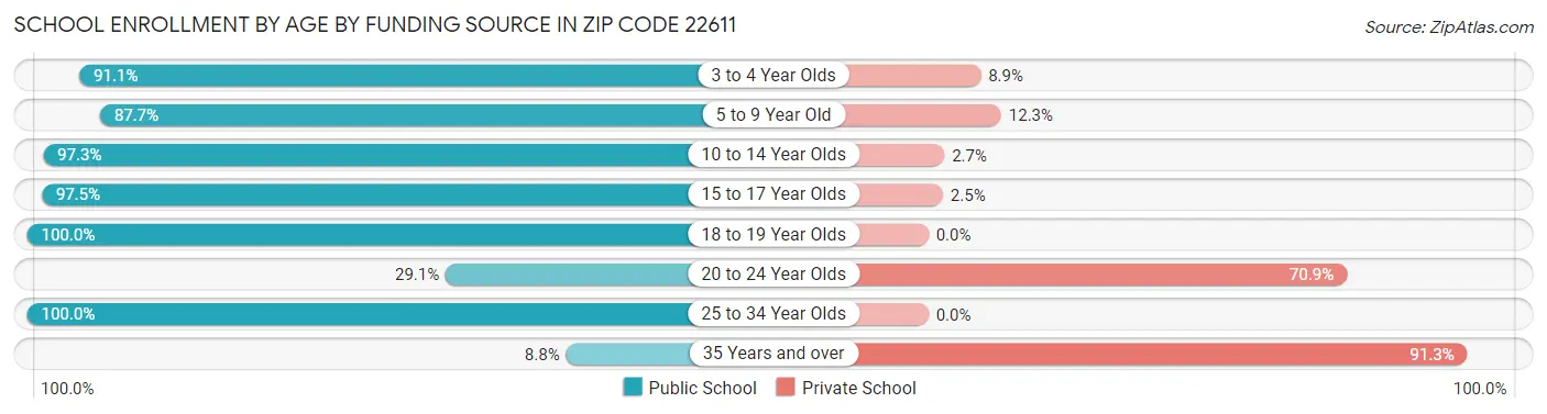 School Enrollment by Age by Funding Source in Zip Code 22611