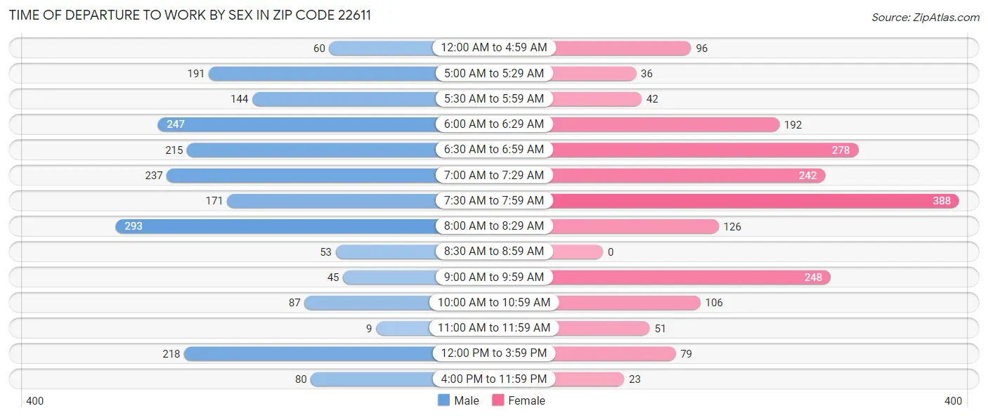 Time of Departure to Work by Sex in Zip Code 22611