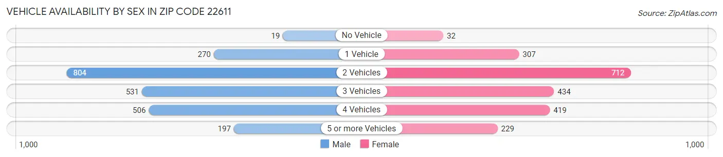 Vehicle Availability by Sex in Zip Code 22611