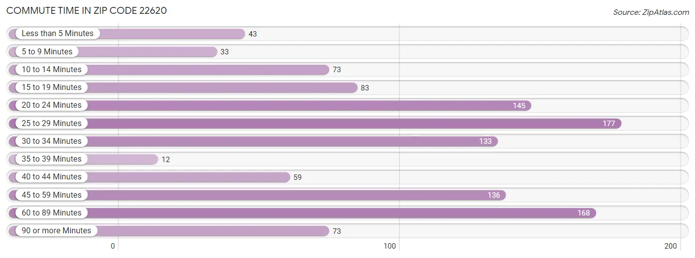 Commute Time in Zip Code 22620