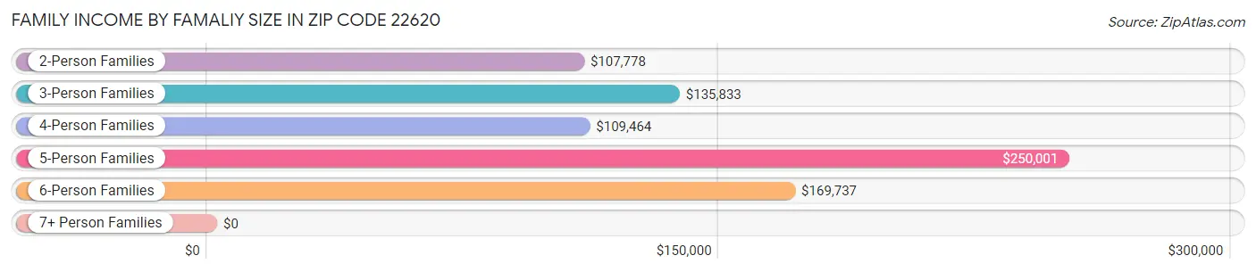 Family Income by Famaliy Size in Zip Code 22620