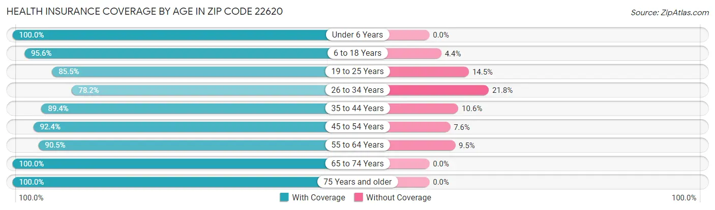 Health Insurance Coverage by Age in Zip Code 22620