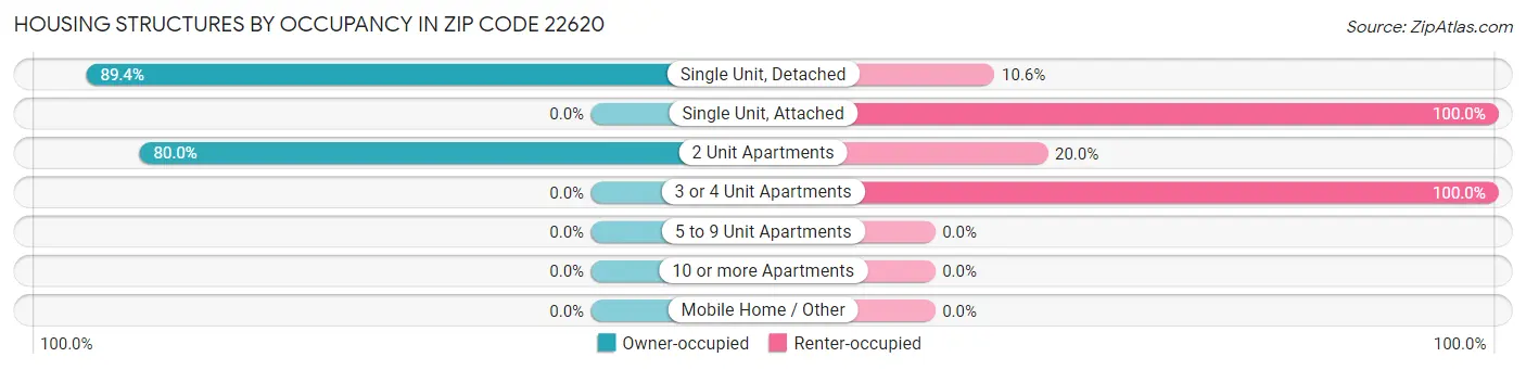 Housing Structures by Occupancy in Zip Code 22620
