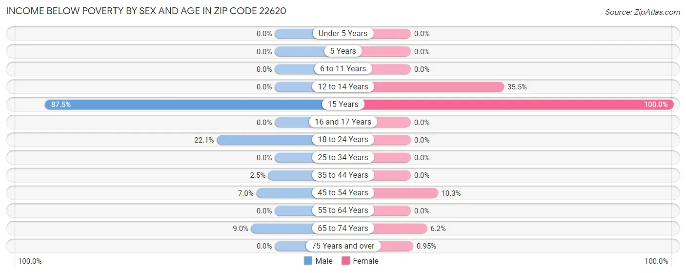 Income Below Poverty by Sex and Age in Zip Code 22620