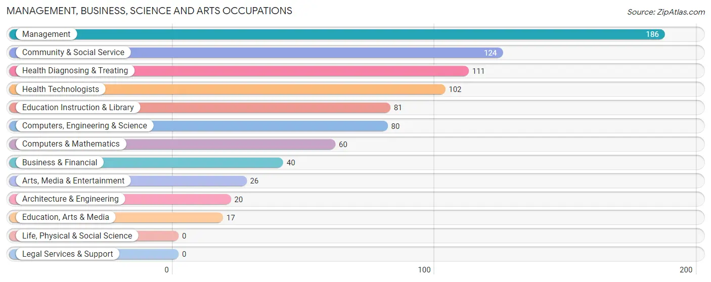 Management, Business, Science and Arts Occupations in Zip Code 22620