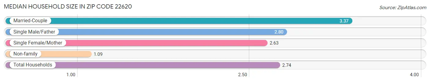 Median Household Size in Zip Code 22620