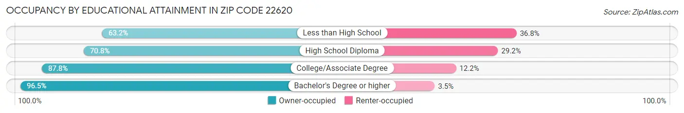 Occupancy by Educational Attainment in Zip Code 22620