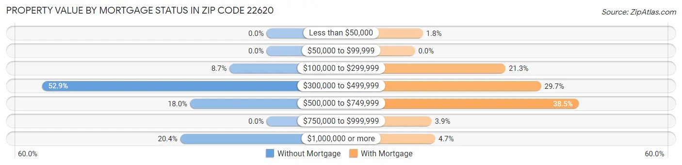 Property Value by Mortgage Status in Zip Code 22620