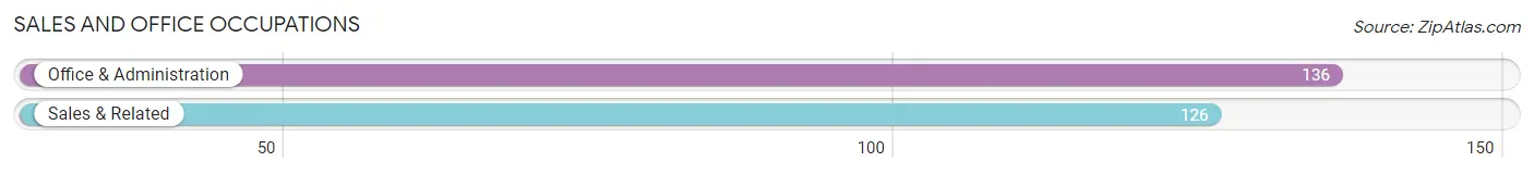 Sales and Office Occupations in Zip Code 22620