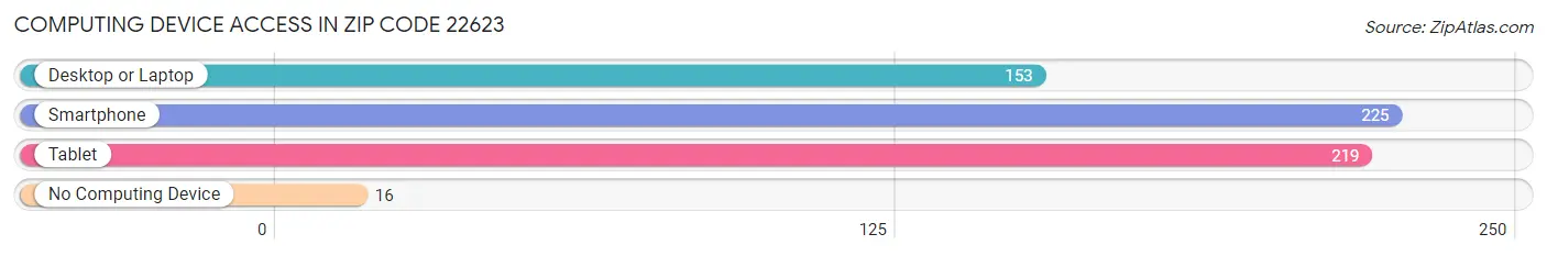 Computing Device Access in Zip Code 22623