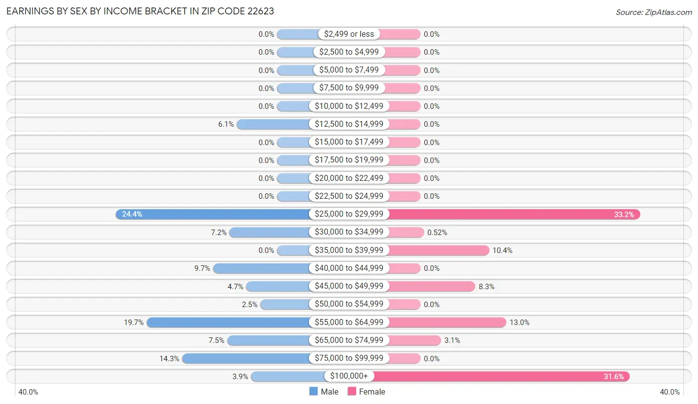 Earnings by Sex by Income Bracket in Zip Code 22623