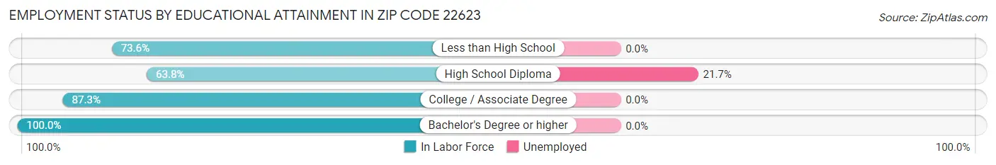Employment Status by Educational Attainment in Zip Code 22623