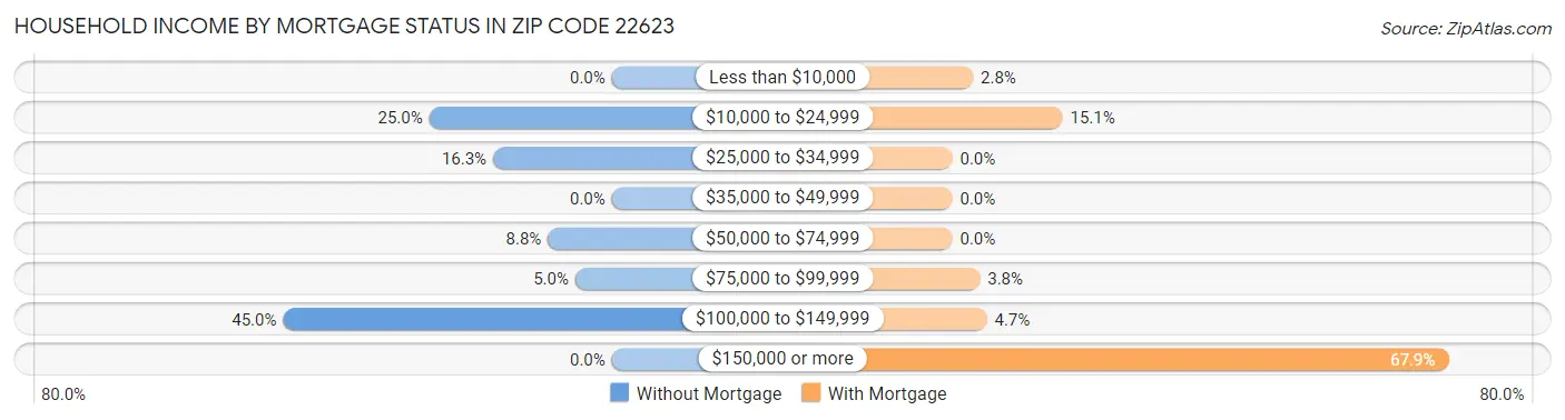 Household Income by Mortgage Status in Zip Code 22623