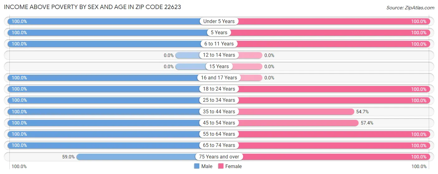 Income Above Poverty by Sex and Age in Zip Code 22623