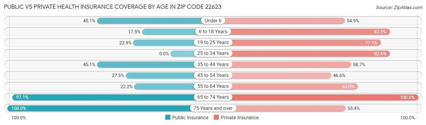 Public vs Private Health Insurance Coverage by Age in Zip Code 22623