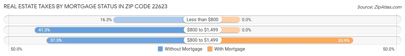 Real Estate Taxes by Mortgage Status in Zip Code 22623
