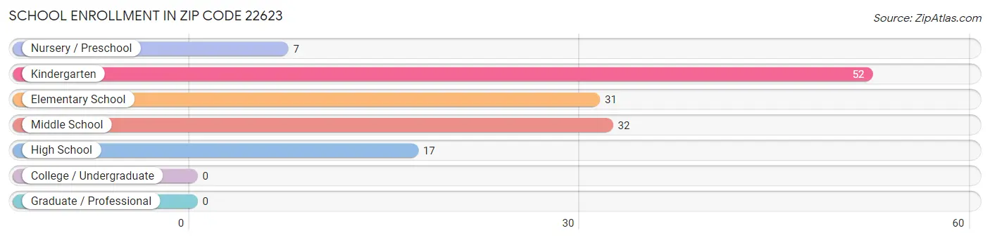 School Enrollment in Zip Code 22623