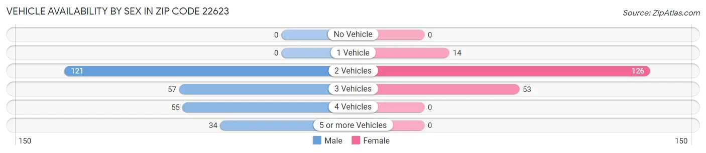 Vehicle Availability by Sex in Zip Code 22623