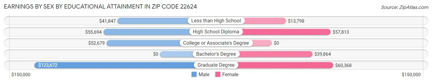 Earnings by Sex by Educational Attainment in Zip Code 22624