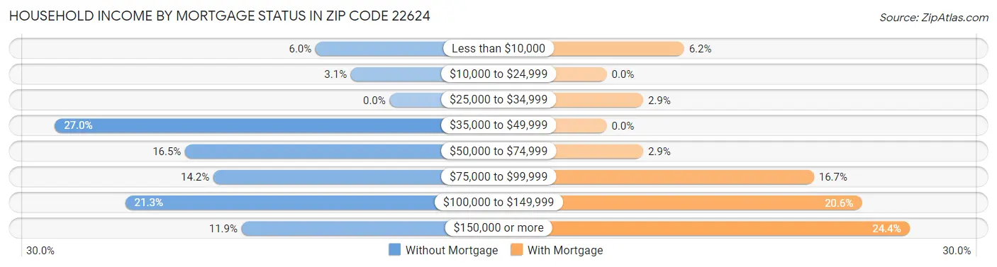 Household Income by Mortgage Status in Zip Code 22624