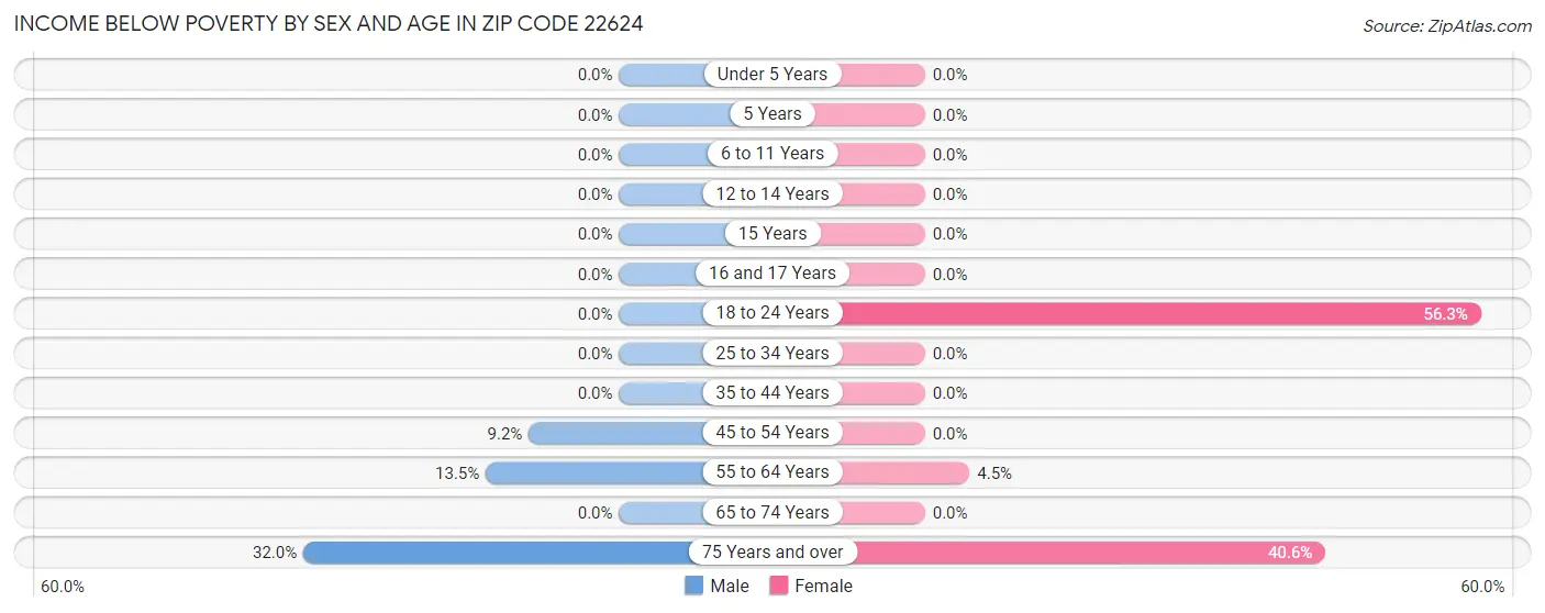 Income Below Poverty by Sex and Age in Zip Code 22624