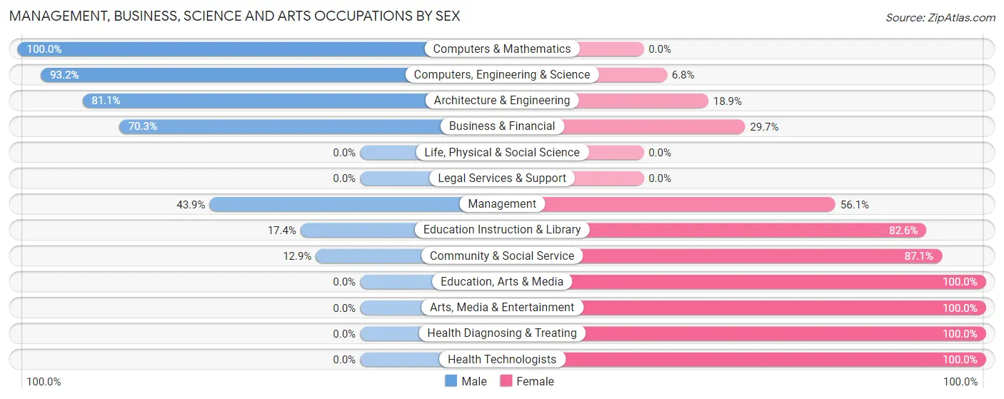 Management, Business, Science and Arts Occupations by Sex in Zip Code 22624