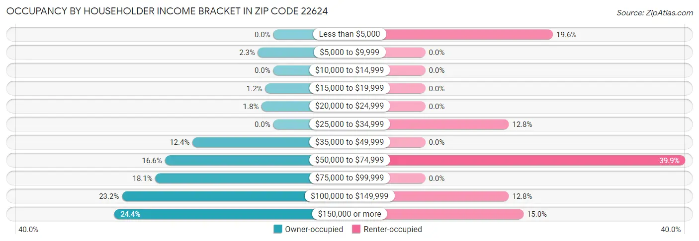 Occupancy by Householder Income Bracket in Zip Code 22624