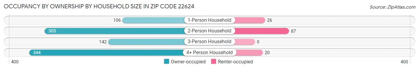 Occupancy by Ownership by Household Size in Zip Code 22624