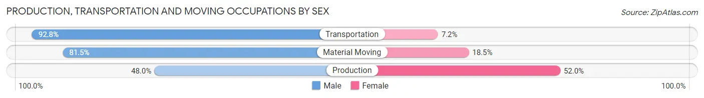 Production, Transportation and Moving Occupations by Sex in Zip Code 22624