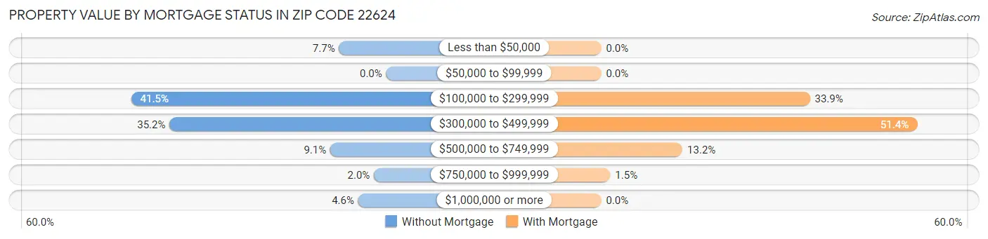 Property Value by Mortgage Status in Zip Code 22624