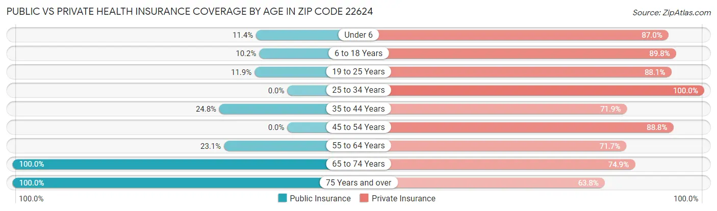 Public vs Private Health Insurance Coverage by Age in Zip Code 22624