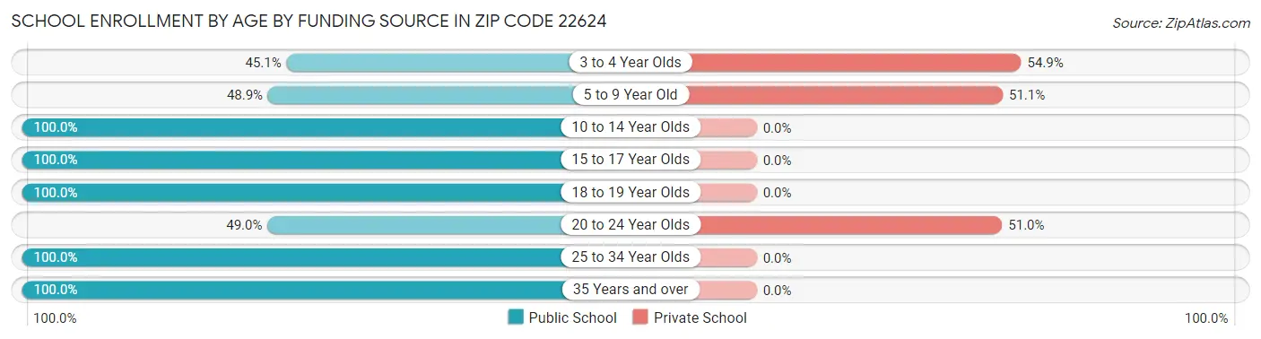 School Enrollment by Age by Funding Source in Zip Code 22624