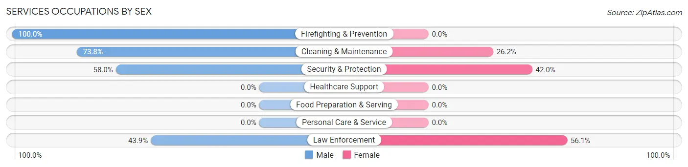 Services Occupations by Sex in Zip Code 22624