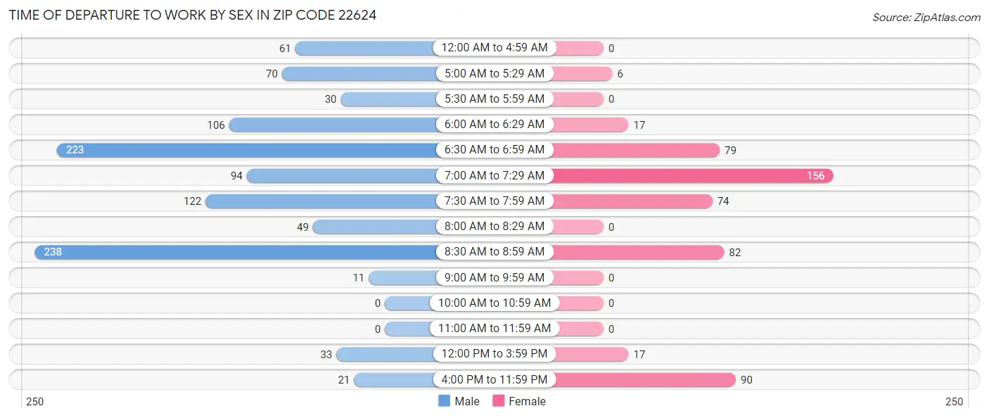 Time of Departure to Work by Sex in Zip Code 22624