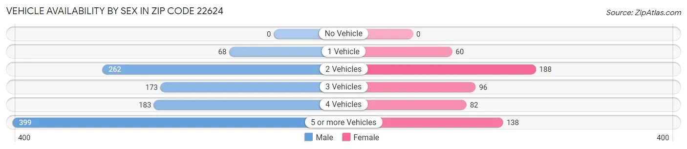Vehicle Availability by Sex in Zip Code 22624
