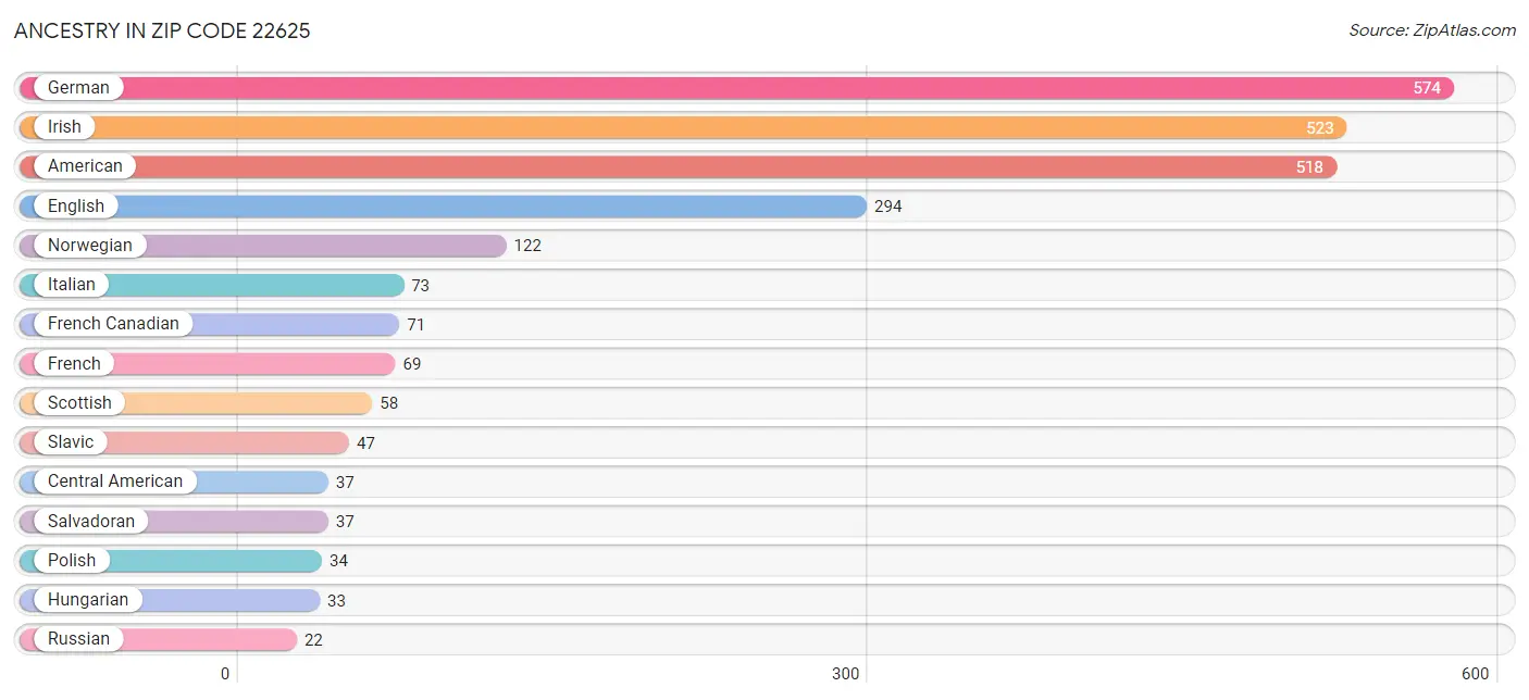 Ancestry in Zip Code 22625