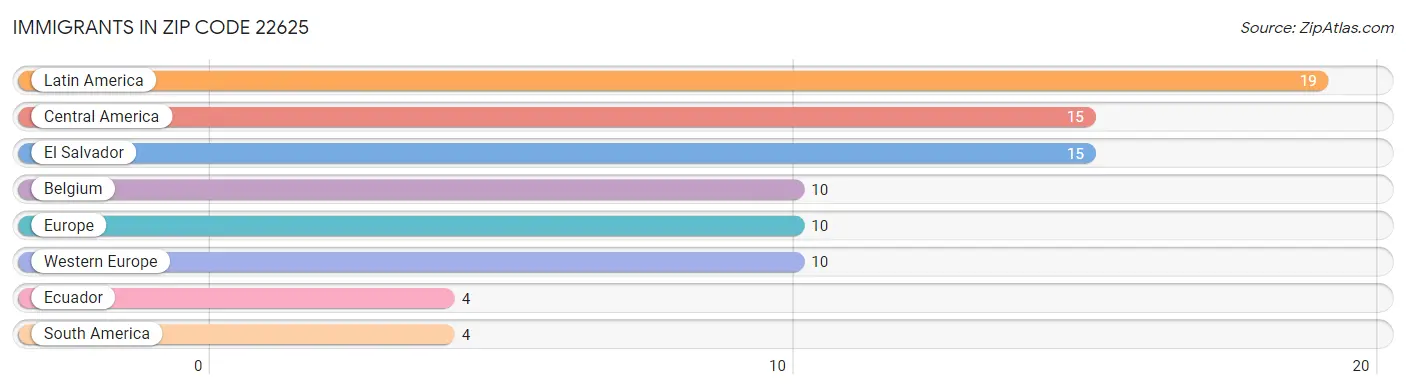Immigrants in Zip Code 22625