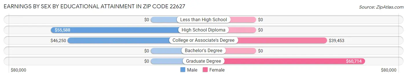 Earnings by Sex by Educational Attainment in Zip Code 22627