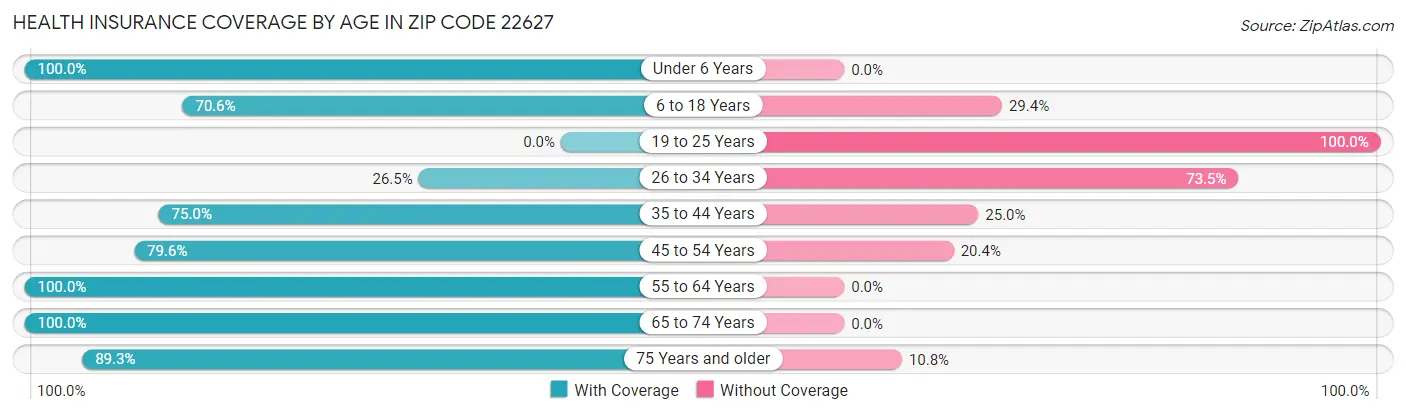 Health Insurance Coverage by Age in Zip Code 22627