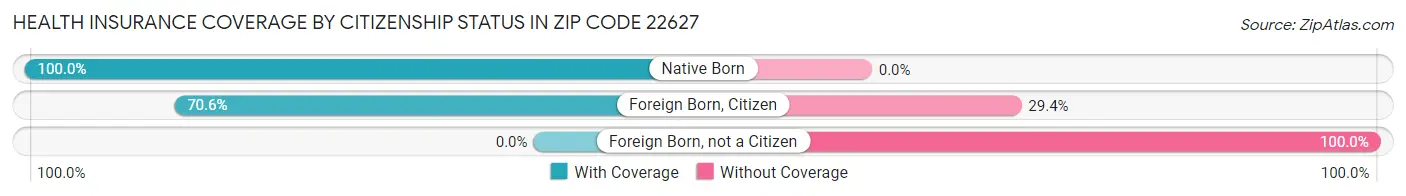 Health Insurance Coverage by Citizenship Status in Zip Code 22627