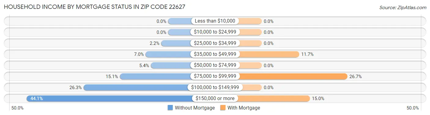 Household Income by Mortgage Status in Zip Code 22627