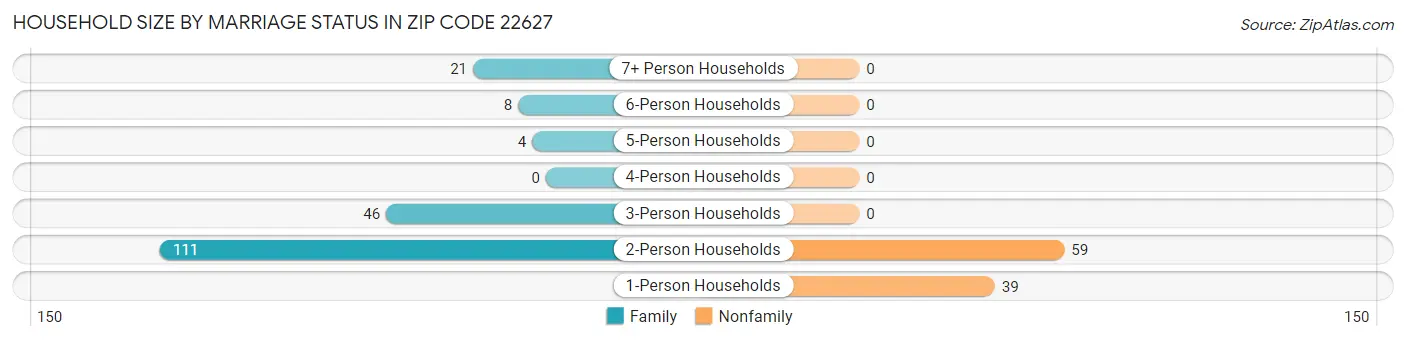 Household Size by Marriage Status in Zip Code 22627