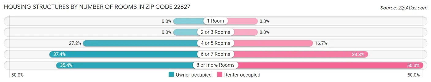 Housing Structures by Number of Rooms in Zip Code 22627